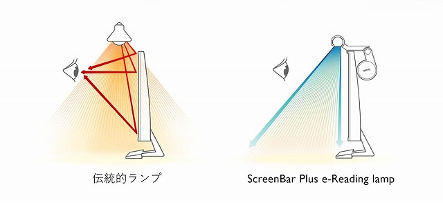 BenQ『ScreenBar Plus』の反射光制御機能2